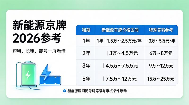 2026年新能源车牌政策趋势